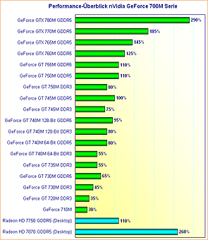Performance-Überblick nVidia GeForce 700M Serie